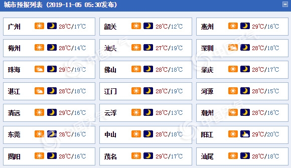 广东干燥持续广州等地昼夜温差超10℃ 今明海上风力大