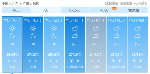 广东晴天继续空气干燥  下周初新冷空气带来新一轮降温