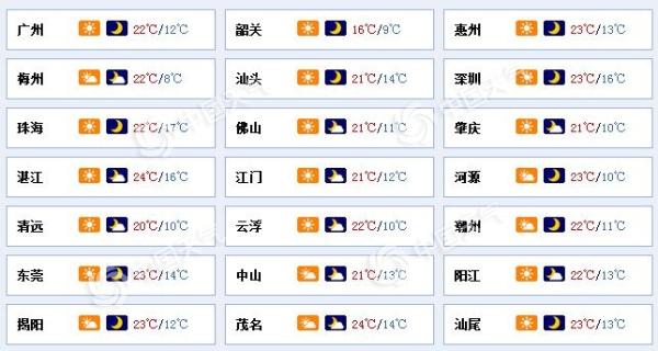 广东未来三天云量略增早晚有轻雾 周日又有冷空气影响