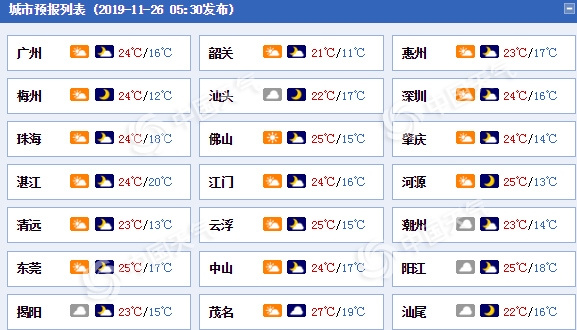 本周广东多晴朗干燥天气 早晚寒凉注意添衣