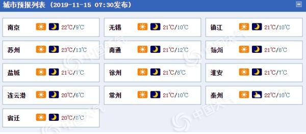 江苏今日天气晴好 17日冷空气将再“发货”