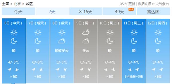今日凌晨北京零下7.2℃创气温新低 未来几天持续晴冷