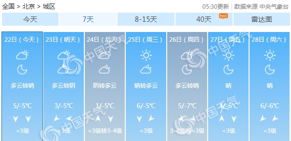 北京冬至天气晴冷 下周气温先降后升如“过山车”