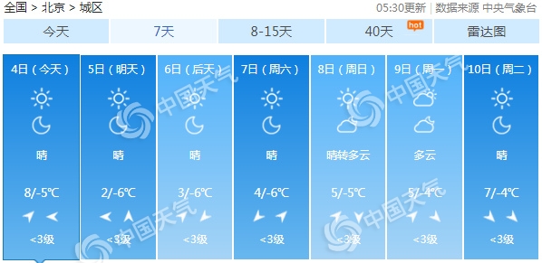 北京今日晴朗延续 明天冷空气又至最高温降幅达6℃