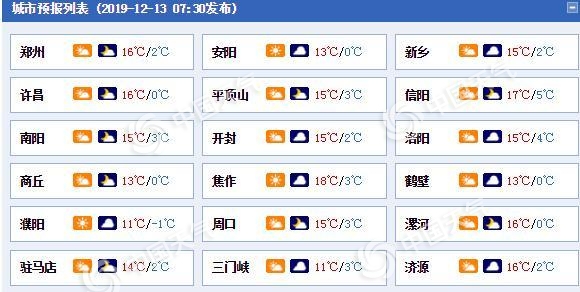 河南今天有中到重度霾 明日降温7℃周末大部有雨