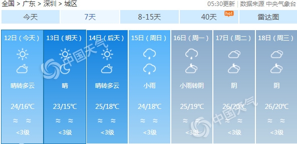 广东还要晴三天早晚天凉 15日起云量明显增多