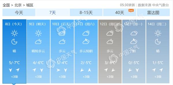 晴冷！今日北京最高气温仍只有5℃ 气温持续低迷需保暖-资讯-中国天气网