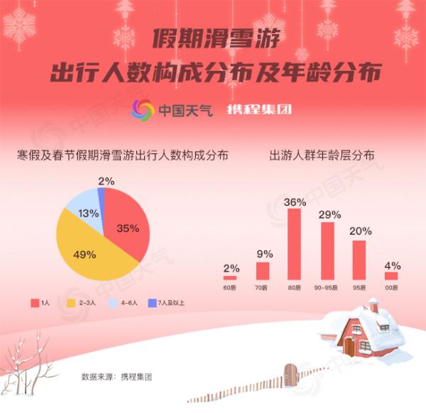 寒假及春节假期滑雪游报告出炉 预计十大热门滑雪场雪质良好
