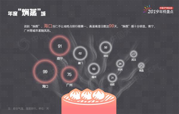 年终盘点：2019年城市天气“最”榜单出炉
