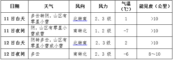 豫鲁苏皖等地有大雾 江南华南有降雨