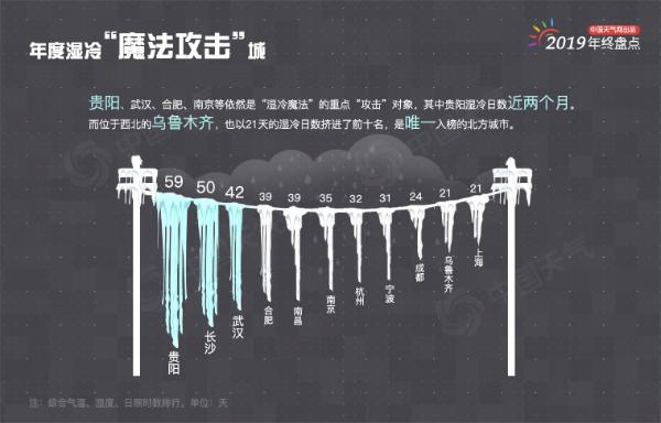 年终盘点：2019年城市天气“最”榜单出炉