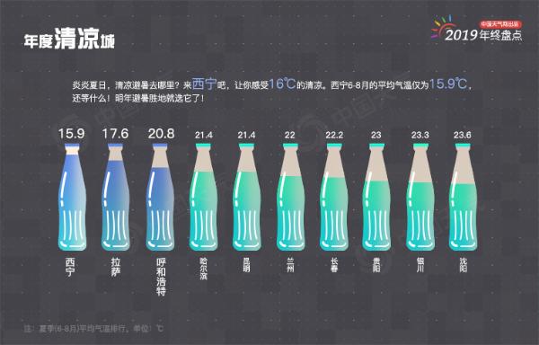 年终盘点：2019年城市天气“最”榜单出炉