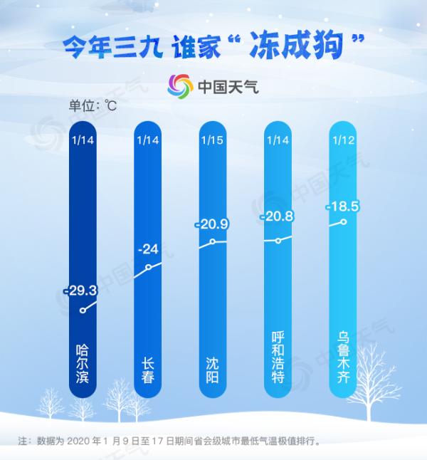 最新“冰窟”排行榜出炉！看看这个三九哪最冷？