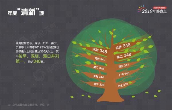 年终盘点：2019年城市天气“最”榜单出炉