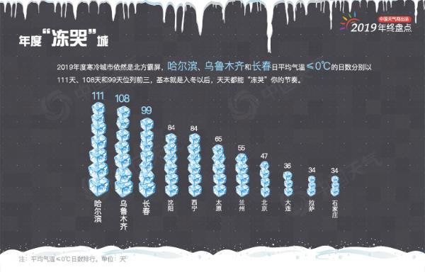 年终盘点：2019年城市天气“最”榜单出炉