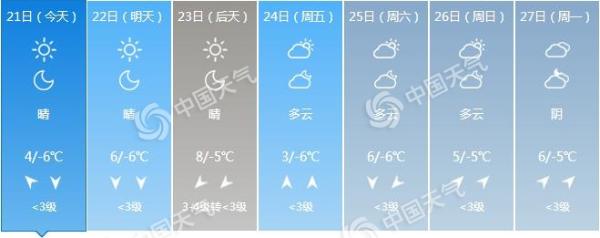 北京今起晴天在线气温回升 能见度转差注意出行安全