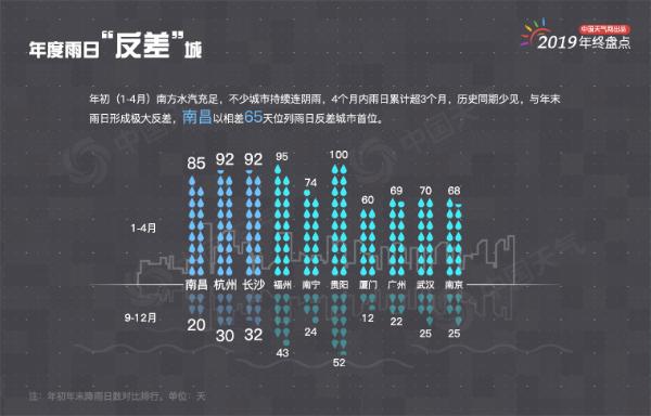 年终盘点：2019年城市天气“最”榜单出炉