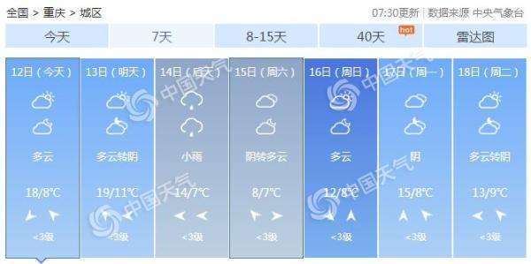 重庆持续回暖最高气温将冲22℃ 后天降雨降温