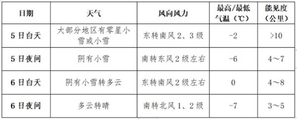 今明两天南方降雨明显 华北黄淮等地有降雪