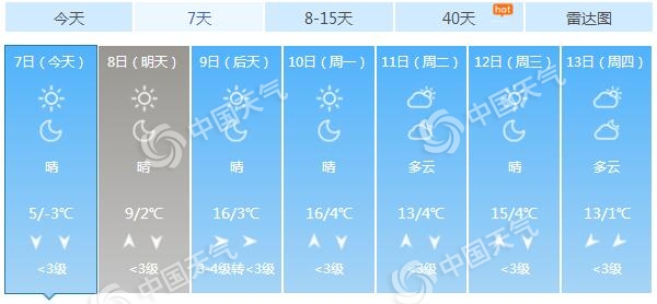 河北冷空气退场升温明显 明后天局地有重度霾