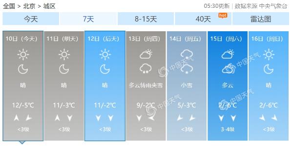 北京今晨部分地区能见度较差 白天最高气温可达12℃