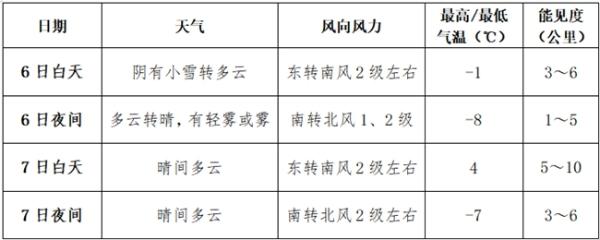明天中东部降水减弱 华北黄淮江淮等地有雾