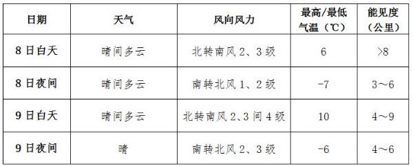 春云天气专报：全国大部晴天为主 华北黄淮有霾