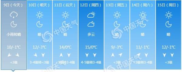 今天北京部分地区仍有降水 明后天晴天“上线”阵风6到7级