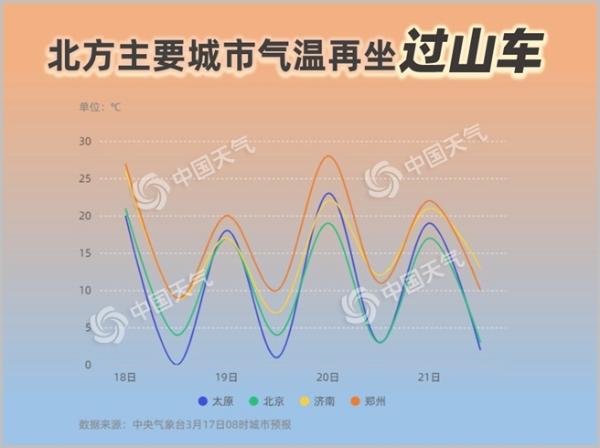 北方“火箭式”升温多地暖如五月 昼夜温差超15℃需春捂