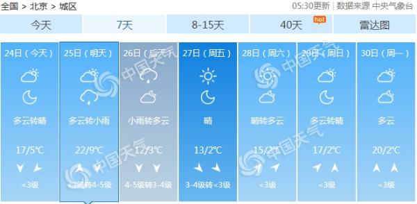北京今日降温5℃ 明起冷空气携风雨来袭周四气温“腰斩”