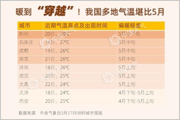 北方“火箭式”升温多地暖如五月 昼夜温差超15℃需春捂