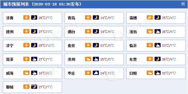 山东今日晴暖继续 多地将创今年以来气温新高