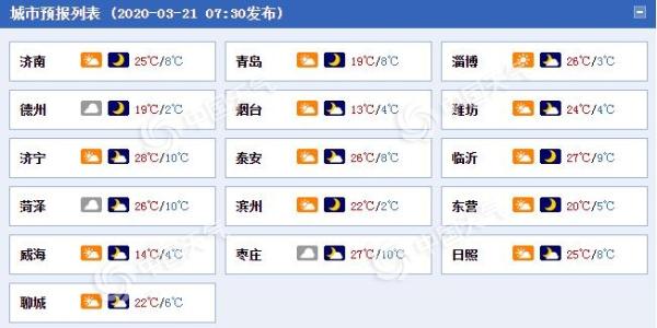 防风！山东各地大风继续吹 晴空当道暖意足