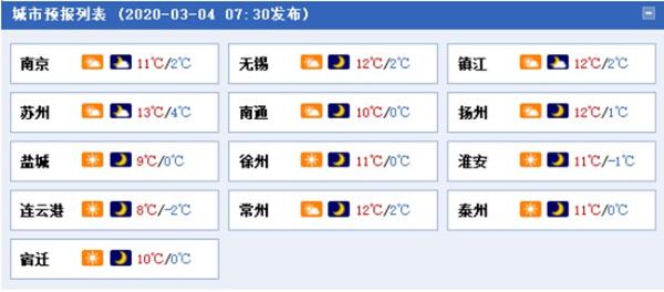 今明两天江苏天气晴好 6日淮河以南大部地区迎小雨