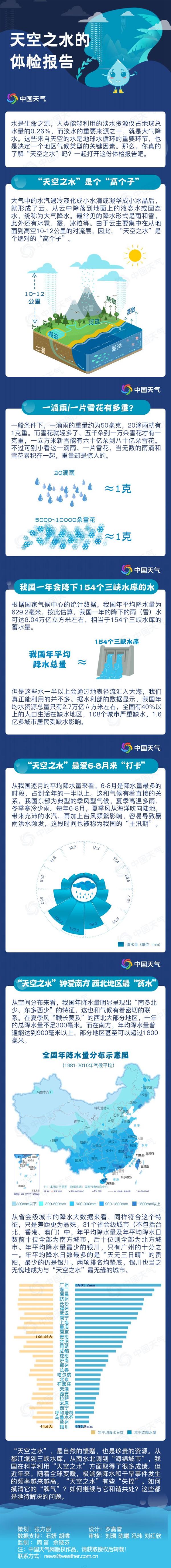 天空之水的体检报告：我国年降水总量能装满154个三峡水库