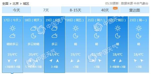 北京气温飙升至近期高点 明日冲击20℃大关！