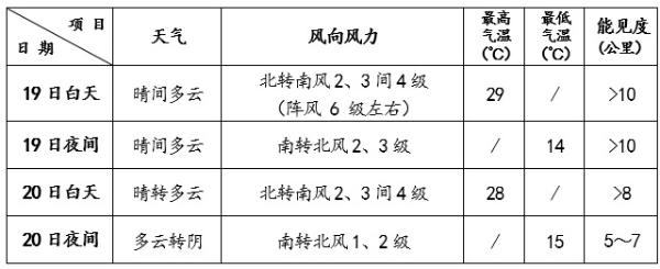 北京今天以晴为主阵风6级 最高气温29℃