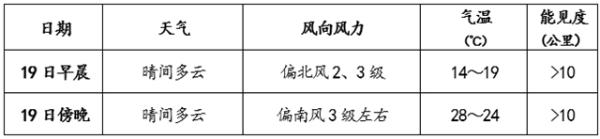北京今天以晴为主阵风6级 最高气温29℃