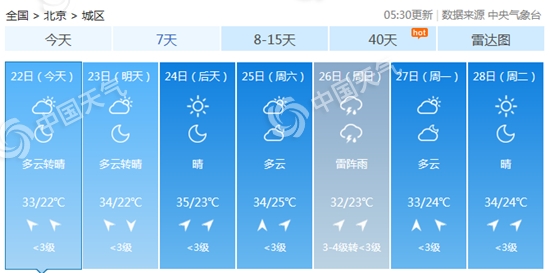 北京未来三天多云到晴为主或现高温 西部北部今有分散雷雨