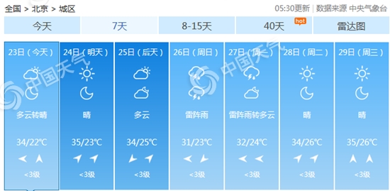 北京今明气温步步高明天或现高温 周末降雨降温