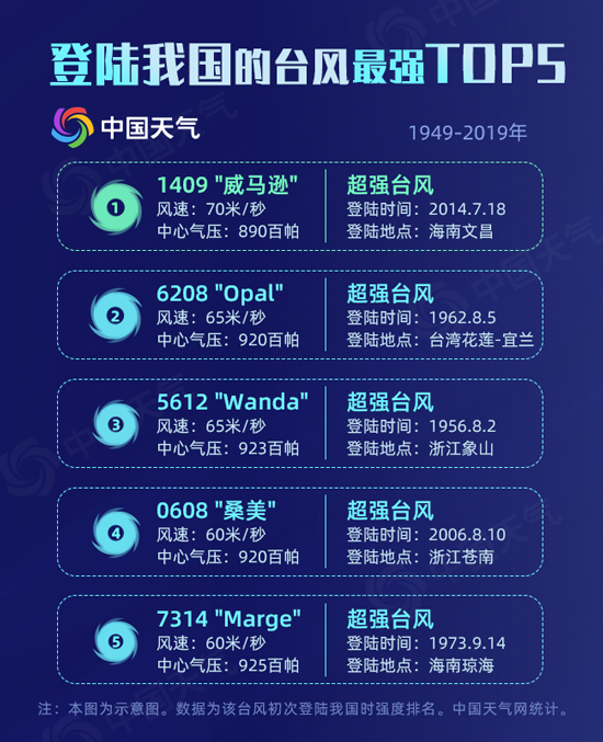 8月台风扎堆来袭 数据揭秘我国何时何地最招台风？