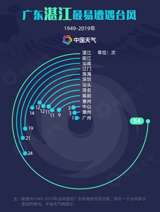 大数据揭秘：广东哪里最易遭遇台风？