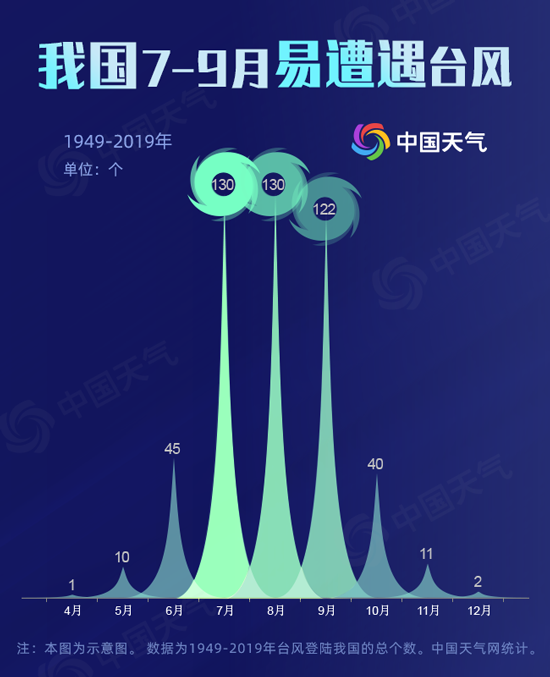 8月台风扎堆来袭 数据揭秘我国何时何地最招台风？
