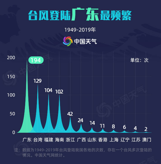 8月台风扎堆来袭 数据揭秘我国何时何地最招台风？
