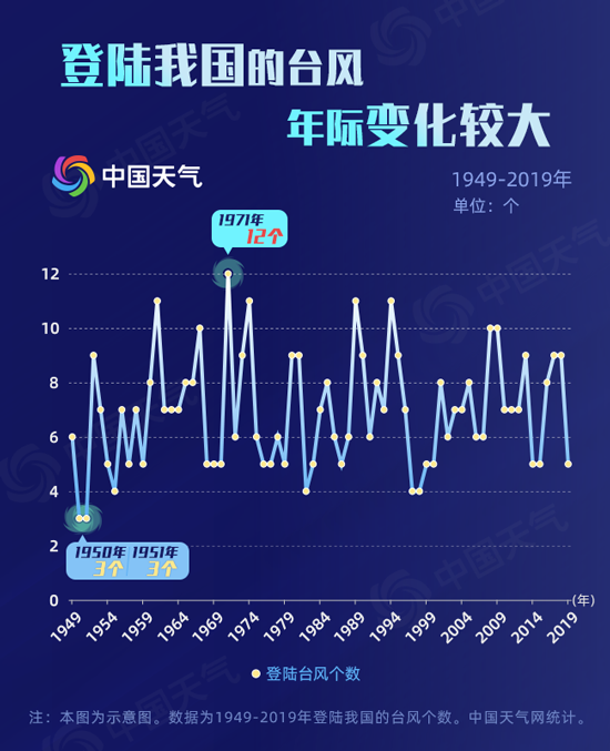 8月台风扎堆来袭 数据揭秘我国何时何地最招台风？