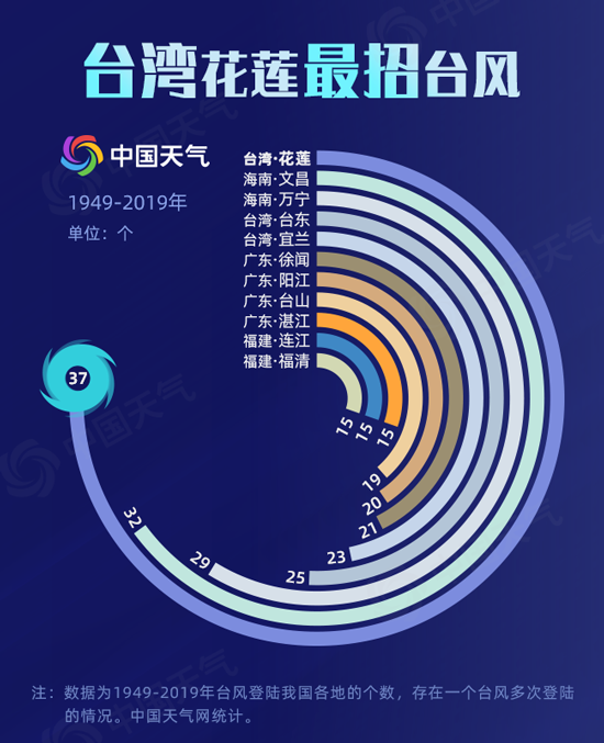 8月台风扎堆来袭 数据揭秘我国何时何地最招台风？