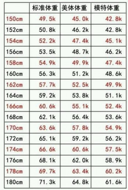 美国爱康 18女性标准体重表 看看你有没有达标 Tom体育