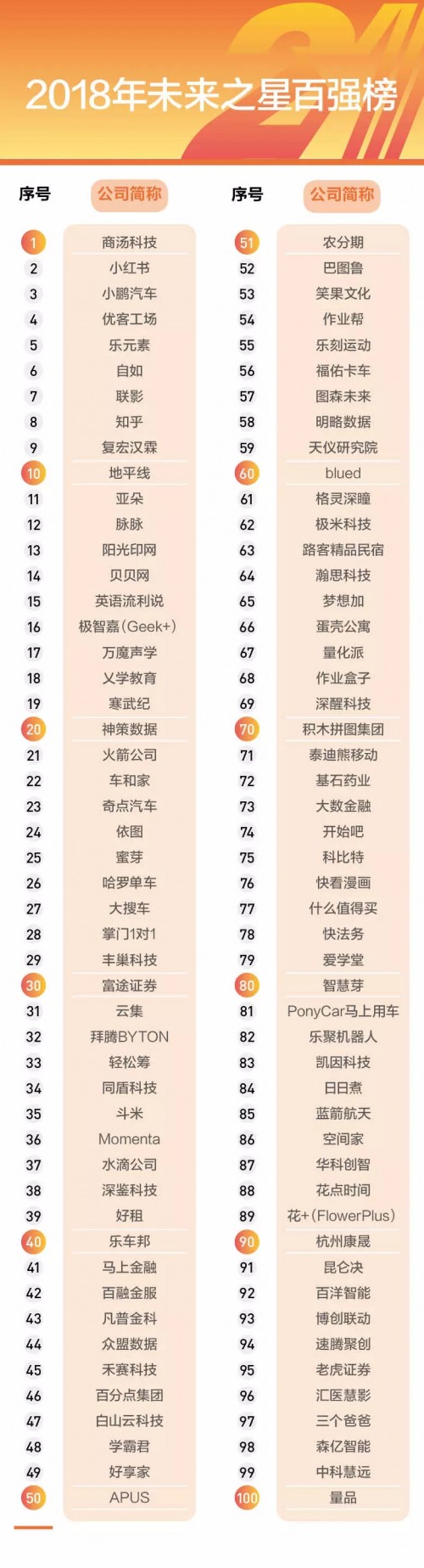 众盟数据荣登中国企业家21未来之星100强榜单