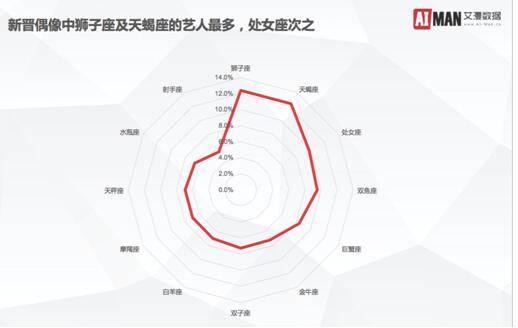 艾漫数据论坛：北影上戏已无人可签，偶像工业的未来在哪里？