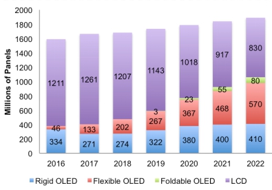 DSCC发布最新“OLED季度出货量和Fab利用率报告” 维信诺跻身全球前三